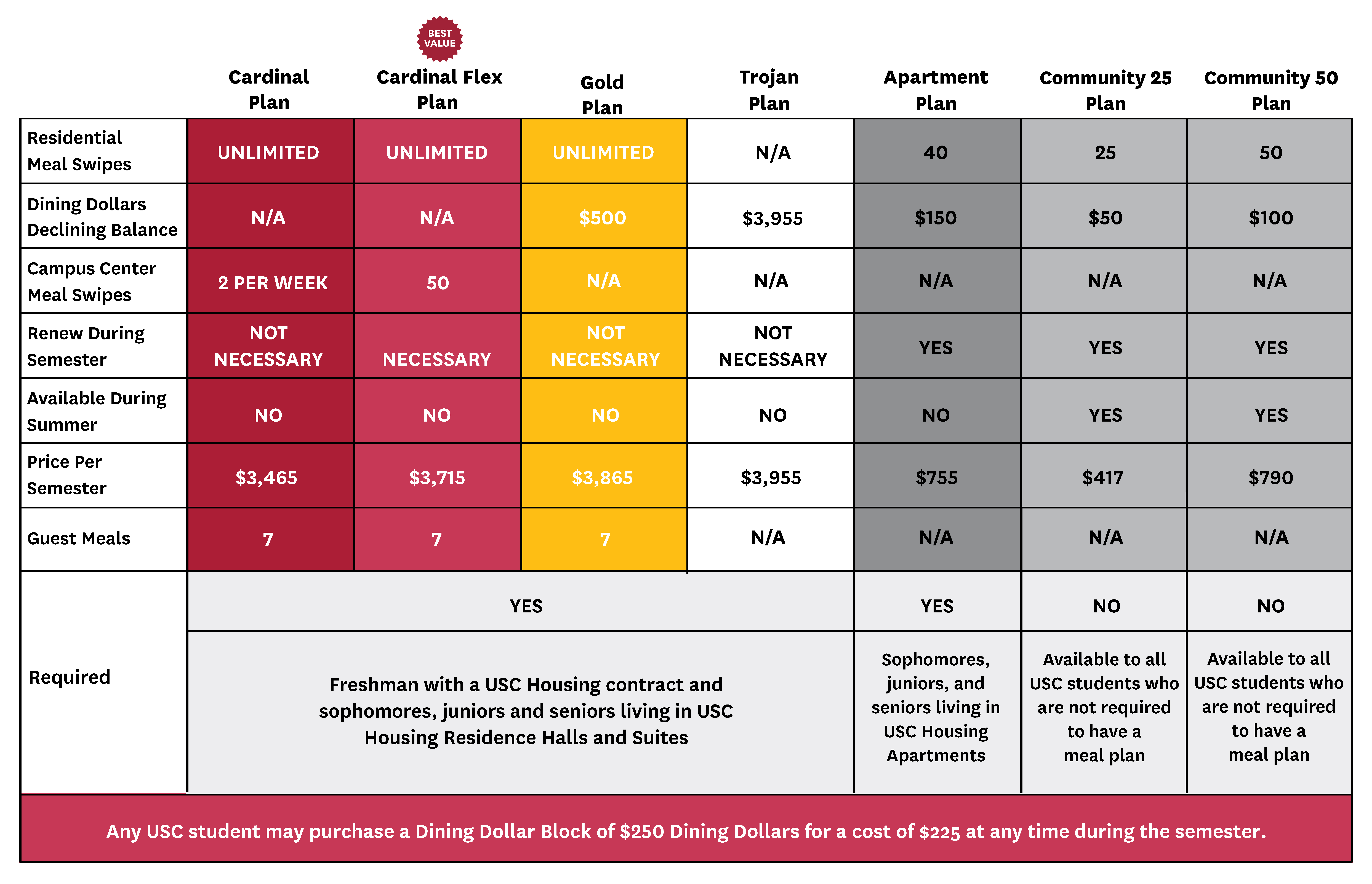 Grid showing a comparison between the various USC Hospitality Meal Plans for Fall 2022 & Spring 2023