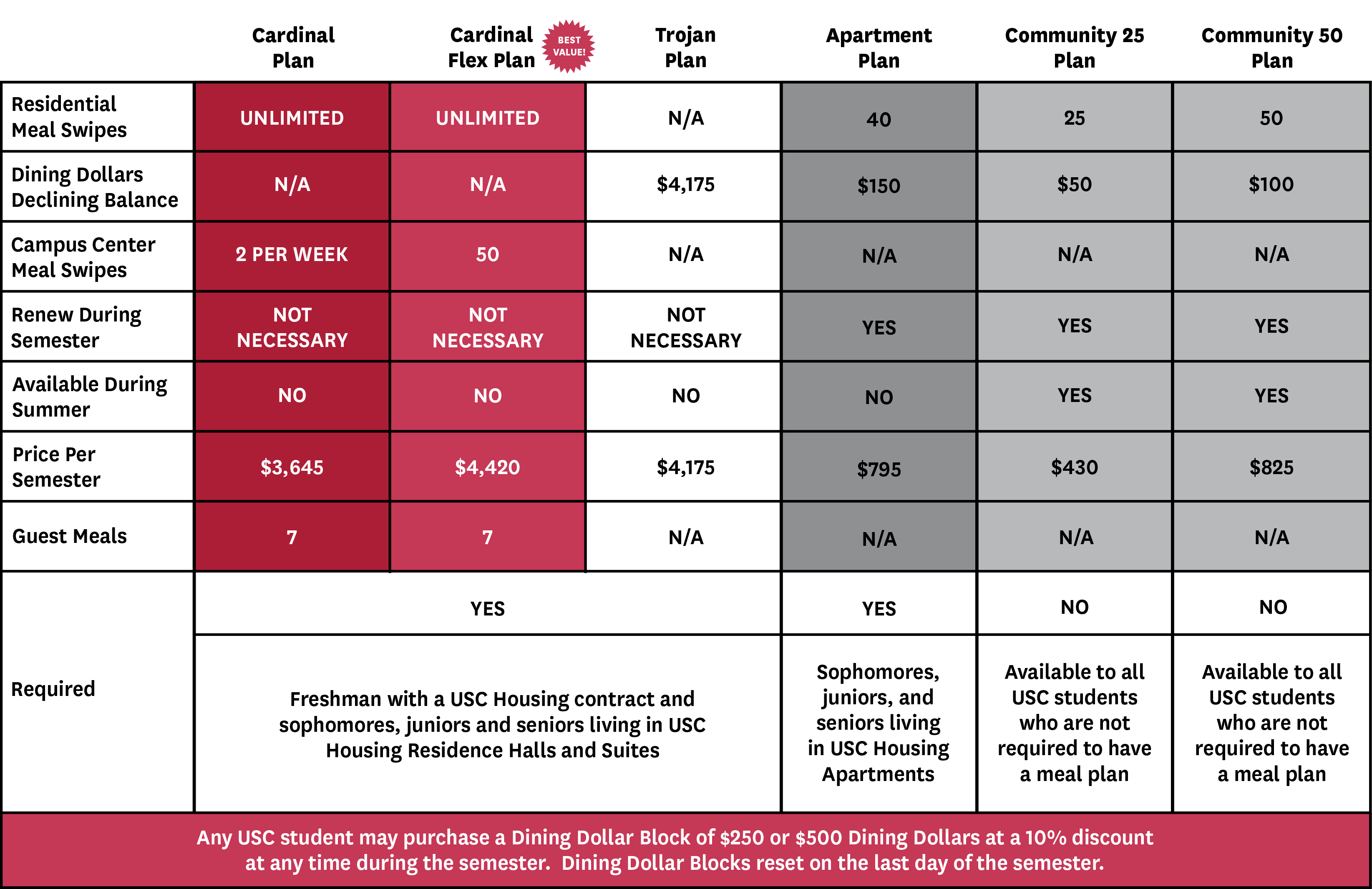 Do USC dining dollars roll over?